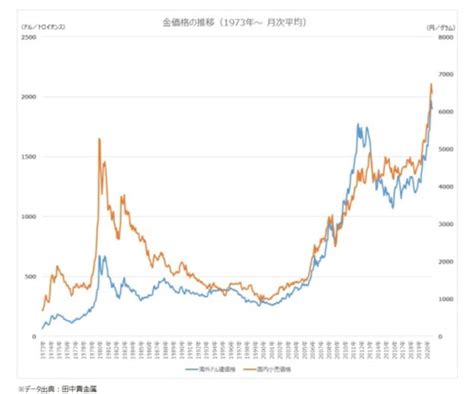 月 金|田中貴金属工業株式会社｜月次金価格推